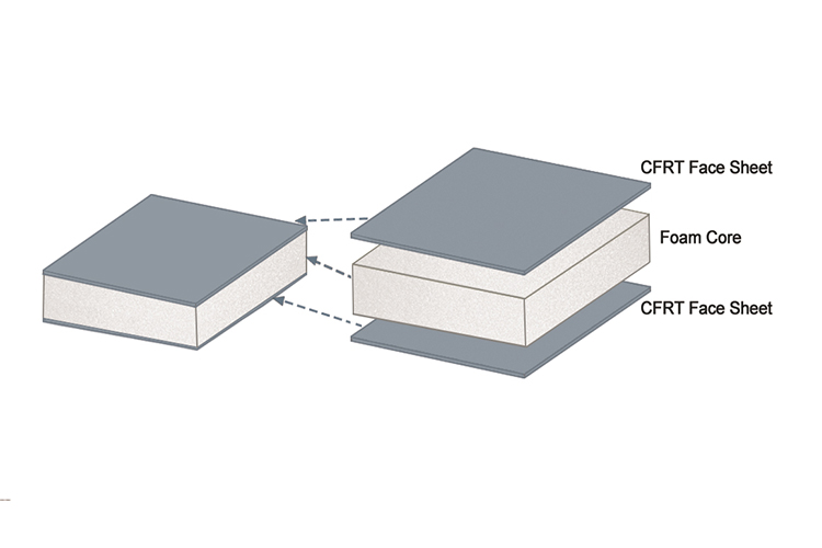 CFRT Sheet Skin Sandwich Panel Struktur